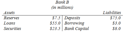 Bank B (în millions) Assets Liabilities $7.5 Deposits $55.0 Borrowing $23.5 Bank Capital $75.0 Reserves Loans $3.0 Secu
