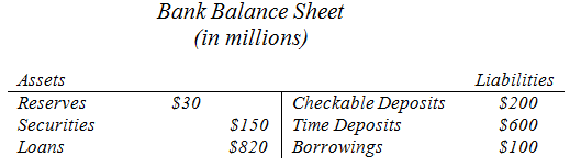 Bank Balance Sheet (in millions) Liabilities Assets Reserves Securities Loans Checkable Deposits Time Deposits $820 | Bo