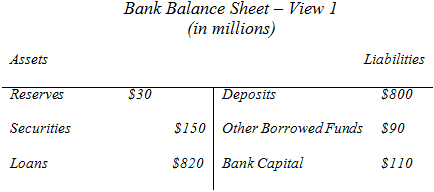 Bank Balance Sheet – View 1 (in millions) Liabilities Assets $800 Reserves $30 Deposits $150 Other Borrowed Funds $90 