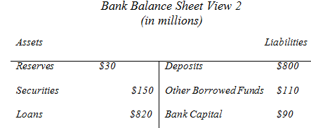 Bank Balance Sheet View 2 (în millions) Assets Liabilities Reserves $30 Deposits $800 Securities $150 Other Borrowed Fu