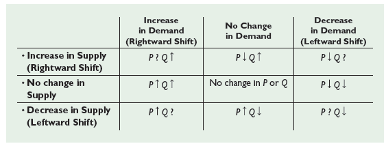 Decrease in Demand (Leftward Shift) Increase in Demand (Rightward Shift) No Change in Demand • Increase in Supply PIQT