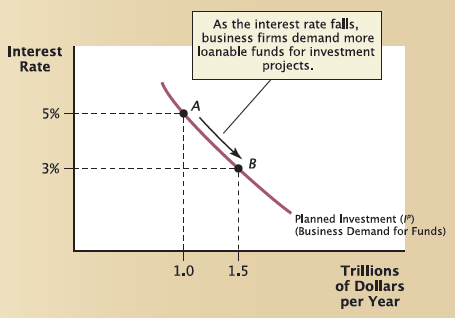 As the interest rate falls, business firms demand more loanable funds for investment projects. Interest Rate 5% 3% Plann