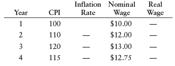 Inflation Nominal Real CPI Year Rate Wage Wage $10.00 100 2 $12.00 110 3 120 $13.00 $12.75 4 115 ||| 