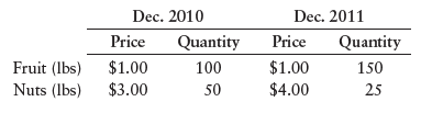 Dec. 2010 Dec. 2011 Quantity 150 25 Price Quantity Price Fruit (Ibs) Nuts (lbs) $1.00 100 $1.00 $3.00 $4.00 50 