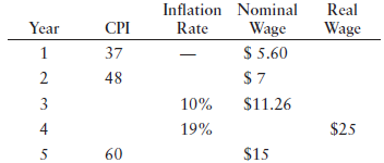 Inflation Nominal Real CPI Year Rate Wage Wage $ 5.60 37 2 48 $11.26 10% $25 4 19% $15 60 3. 