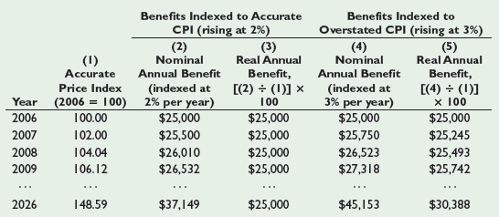 Benefits Indexed to Accurate Benefits Indexed to CPI (rising at 2%) Overstated CPI (rising at 3%) (2) Nominal (3) Real A