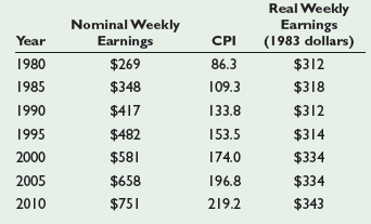 Real Weekly Earnings (1983 dollars) Nominal Weekly Earnings Year CPI 1980 $269 86.3 $312 $348 1985 109.3 $318 1990 $417 