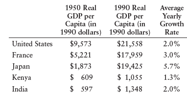 1950 Real 1990 Real Average Yearly Growth Rate GDP per Capita (in 1990 dollars) GDP per Capita (in 1990 dollars) $9,573 