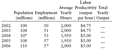 Labor Average Productivity Total Population Employment Yearly (output Yearly (millions) (millions) Hours per hour) Outpu