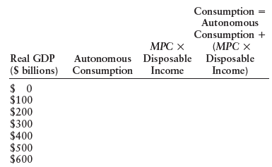Consumption Autonomous Consumption + (МPC х Autonomous Disposable Disposable Income) МРС х Real GDP (S billions) C