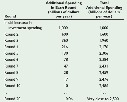 Additional Spending in Each Round (billions of dollars per year) Total Additional Spending (billions of dollars per year