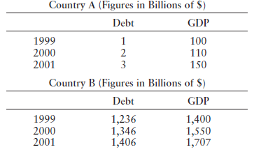 Country A (Figures in Billions of $) GDP Debt 1999 100 2000 2 110 2001 3 150 Country B (Figures in Billions of $) GDP De