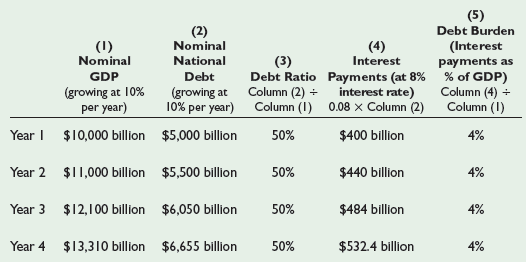 (5) (2) Nominal Debt Burden (1) Nominal (4) Interest (Interest payments as % of GDP) Column (4) + Column (1) National (3