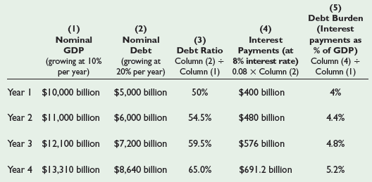 (5) Debt Burden (1) (2) (4) (Interest Nominal Nominal (3) Debt Ratio Interest payments as % of GDP) Column (4) + Column 