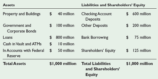 Liabilities and Shareholders' Equity Assets $ 600 million 40 million Property and Buildings Checking Account Deposits $ 