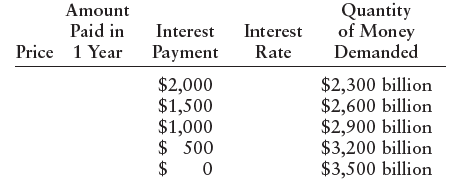 Quantity of Money Demanded Amount Paid in Price 1 Year Interest Interest Payment Rate $2,000 $1,500 $1,000 $ 500 $2,300 