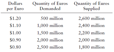 Dollars Quantity of Euros Demanded Quantity of Euros Supplied per Euro $1.20 500 million 2,600 million 1,000 million $1.