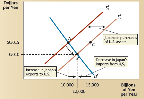 Dollars per Yen Japanese purchases of U.S. assets $0.015 0.010 Decrease in Japan's imports from U.S. Increase in Japan's