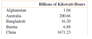 Billions of Kilowatt-Hours Afghanistan 1.04 Australia 200.66 16.20 Bangladesh Burma 6.88 China 1671.23 