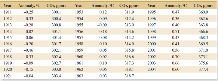 Year Anomaly, °C CO2, ppmv -0.25 -0.33 -0.28 Year 1953 1954 1955 1956 1957 1958 1959 1960 1961 Anomaly, °C CO2, ppmv 3