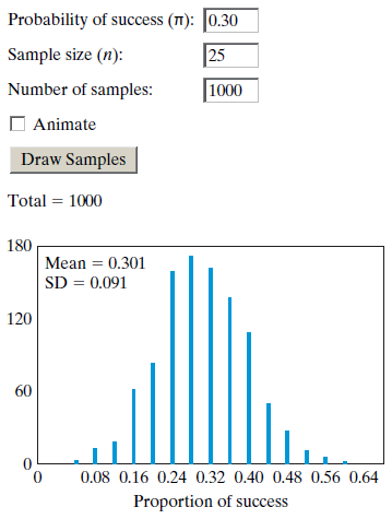 Probability of success (T): 0.30 25 Sample size (n): 1000 Number of samples: Animate Draw Samples Total = 1000 180 Mean 
