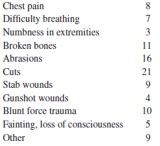 Chest pain Difficulty breathing Numbness in extremities 3 Broken bones 11 Abrasions 16 Cuts 21 Stab wounds Gunshot wound
