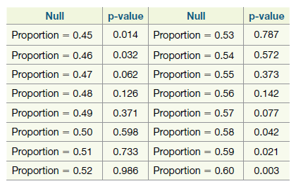 Null p-value Null p-value 0.014 Proportion = 0.53 0.787 Proportion = 0.45 0.032 Proportion = 0.54 0.062 Proportion = 0.5