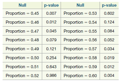 Null Null p-value p-value Proportion = 0.45 Proportion = 0.53 0.007 0.602 %3D %3D Proportion = 0.46 0.012 Proportion = 0