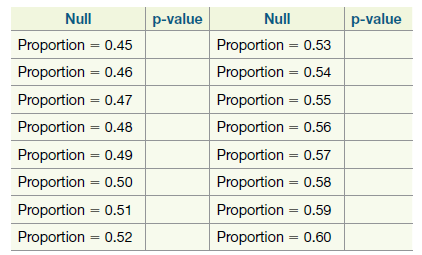 Null p-value Null p-value Proportion - 0.45 Proportion = 0.53 Proportion = 0.46 Proportion = 0.54 Proportion = 0.47 Prop