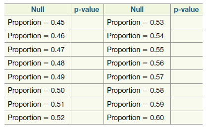 Null p-value Null p-value Proportion = 0.45 Proportion = 0.53 Proportion = 0.46 Proportion = 0.54 Proportion = 0.47 Prop