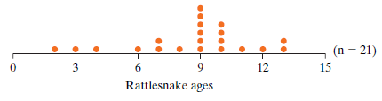(n = 21) 15 12 3 Rattlesnake ages 