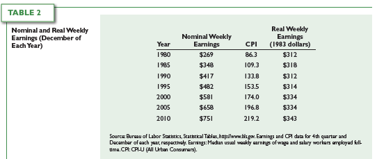TABLE 2 Real Weekly Earnings (1983 dollars) Nominal and Real Weekly Earnings (December of Each Year) Nominal Weekly Earn