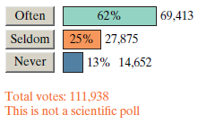 Often 62% 69,413 25% 27,875 Seldom 13% 14,652 Never Total votes: 111,938 This is not a scientific poll 