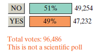 NO 51% 49,254 YES 49% 47,232 Total votes: 96,486 This is not a scientific poll 