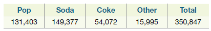 Other Pop 131,403 Soda 149,377 Total Coke 54,072 350,847 15,995 
