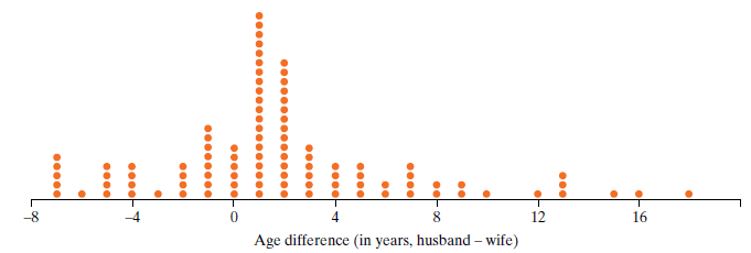 12 16 -4 8 -8 Age difference (in years, husband – wife) 