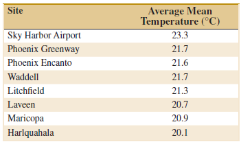 Average Mean Temperature (°C) Site Sky Harbor Airport 23.3 Phoenix Greenway 21.7 Phoenix Encanto 21.6 Waddell 21.7 Litc
