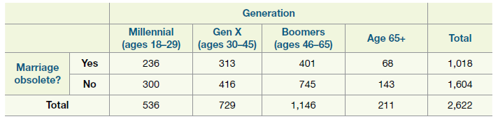 Generation Millennial (ages 18-29) Gen X (ages 30–45) 313 Boomers (ages 46–65) 401 Total Age 65+ Yes obsolete? 236 1