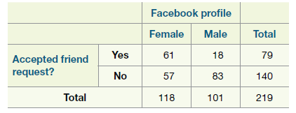 Facebook profile Female Total Male Yes 79 61 Accepted friend No 18 57 83 140 request? Total 118 101 219 