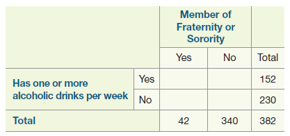 Member of Fraternity or Sorority Yes No Total Yes 152 Has one or more alcoholic drinks per week No 230 Total 42 340 382 