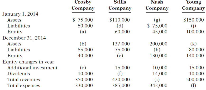 Črosby Štills Nash Young Company Company Company Company January 1, 2014 Assets $ 75,000 50,000 (a) (8) $ 75,000 $110,