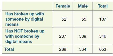 Female Male Total Has broken up with someone by digital 52 55 107 means Has NOT broken up with someone by digital means 