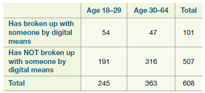 Age 18–29 Age 30-64 Total Has broken up with someone by digital 47 54 101 means Has NOT broken up with someone by digi