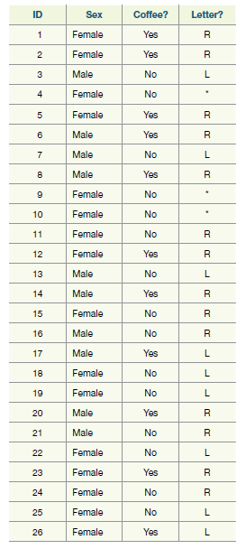 ID Sex Coffee? Letter? Female Yes Female Yes 2 Male No 4 Female No Female Yes Male Yes Male No Male Yes Female No Female