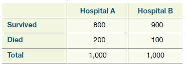 Hospital A Hospital B Survived 800 900 100 Died 200 Total 1,000 1,000 