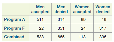 Women Women Men Men accepted denied accepted denied 314 Program A Program F Combined 511 89 19 351 24 317 22 665 533 336
