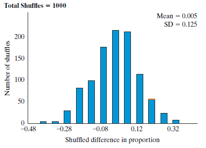 Total Shuffles = 1000 Mean = 0.005 SD = 0.125 200 150 100 50 -0.48 -0.28 -0.08 0.12 0.32 Shuffled difference in proporti