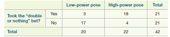 Low-power pose High-power pose Total 3 21 Took the 