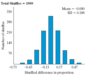 Total Shuffles = 1000 Mean = -0.000 SD = 0.188 350 280 210 140 70 -0.13 0.17 -0.73 -0.43 0.47 Shuffled difference in pro
