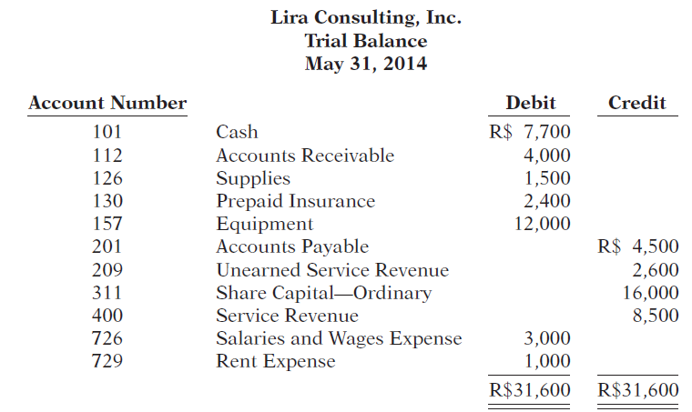 Lira Consulting, Inc. Trial Balance May 31, 2014 Account Number Credit Debit R$ 7,700 4,000 1,500 2,400 12,000 Cash 101 